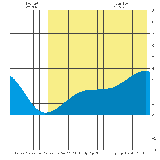False Pass tide chart for Friday, July 8, 2022