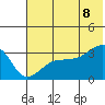 False Pass tide chart for Friday, July 8, 2022
