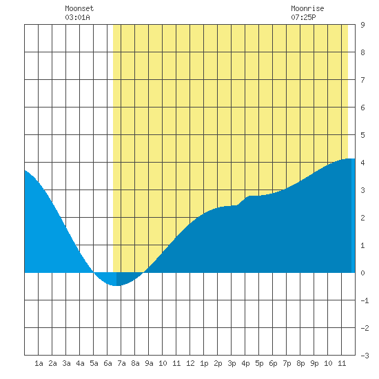 False Pass tide chart for Saturday, July 9, 2022