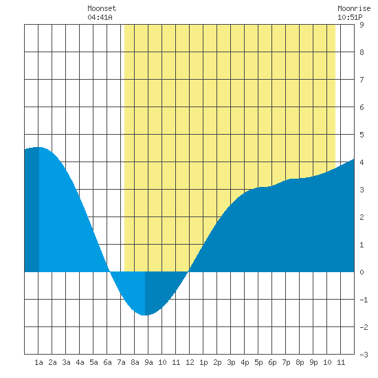 False Pass tide chart for Wednesday, August 10, 2022
