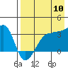 False Pass tide chart for Wednesday, August 10, 2022