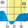 False Pass tide chart for Thursday, August 11, 2022
