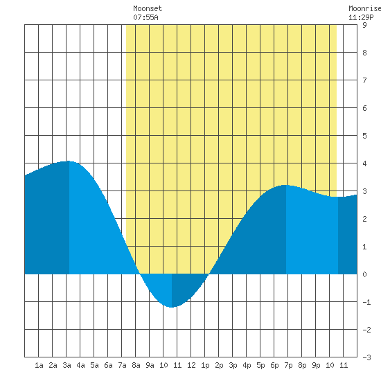 False Pass tide chart for Friday, August 12, 2022