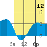 False Pass tide chart for Friday, August 12, 2022