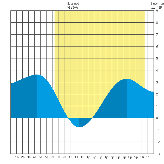 False Pass tide chart for Saturday, August 13, 2022