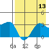 False Pass tide chart for Saturday, August 13, 2022