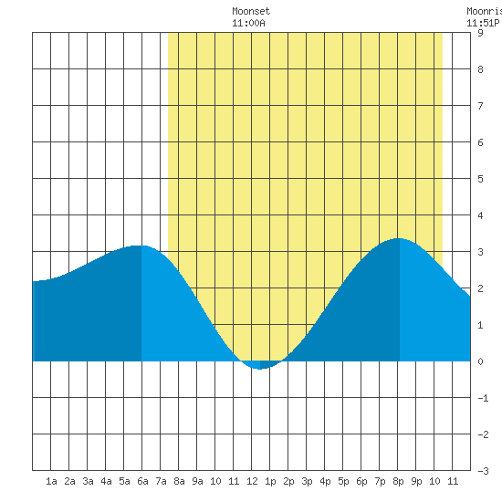 False Pass tide chart for Sunday, August 14, 2022