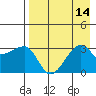 False Pass tide chart for Sunday, August 14, 2022