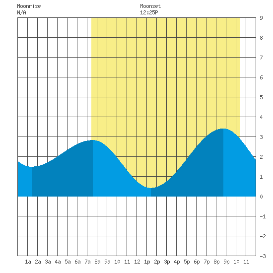 False Pass tide chart for Monday, August 15, 2022