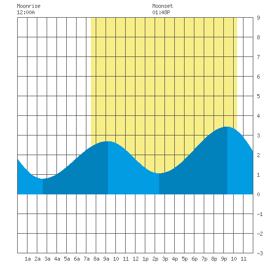 False Pass tide chart for Tuesday, August 16, 2022
