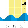 False Pass tide chart for Tuesday, August 16, 2022