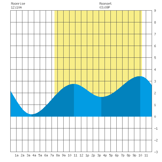 False Pass tide chart for Wednesday, August 17, 2022