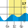 False Pass tide chart for Wednesday, August 17, 2022