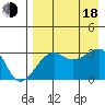 False Pass tide chart for Thursday, August 18, 2022
