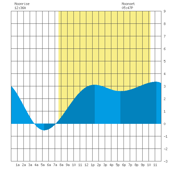 False Pass tide chart for Friday, August 19, 2022