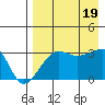 False Pass tide chart for Friday, August 19, 2022
