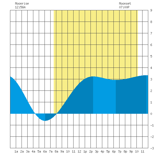 False Pass tide chart for Saturday, August 20, 2022