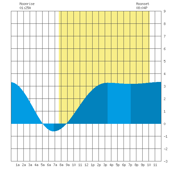 False Pass tide chart for Sunday, August 21, 2022