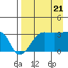 False Pass tide chart for Sunday, August 21, 2022