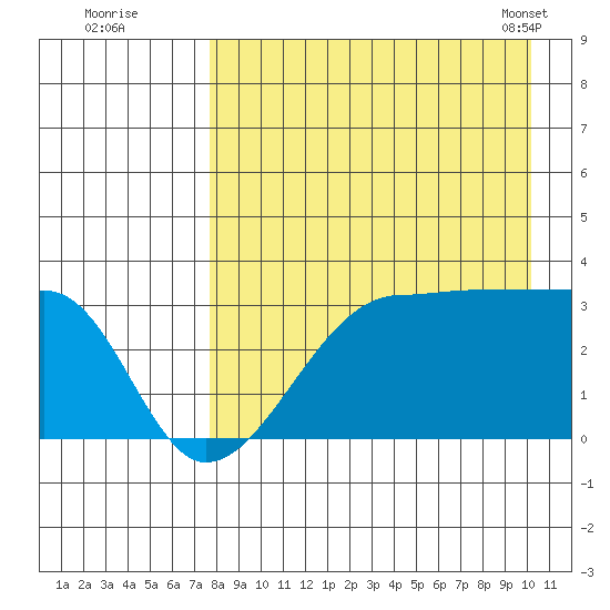 False Pass tide chart for Monday, August 22, 2022
