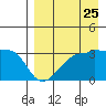 False Pass tide chart for Thursday, August 25, 2022
