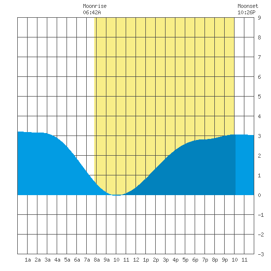 False Pass tide chart for Friday, August 26, 2022