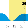 False Pass tide chart for Friday, August 26, 2022