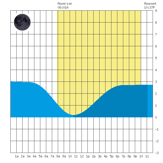 False Pass tide chart for Saturday, August 27, 2022
