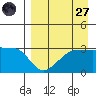 False Pass tide chart for Saturday, August 27, 2022