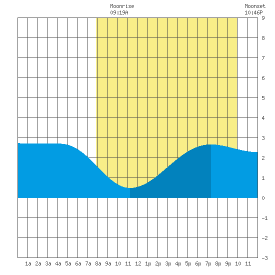 False Pass tide chart for Sunday, August 28, 2022