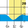 False Pass tide chart for Sunday, August 28, 2022