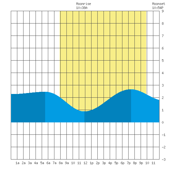 False Pass tide chart for Monday, August 29, 2022