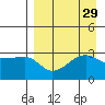 False Pass tide chart for Monday, August 29, 2022