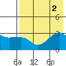 False Pass tide chart for Tuesday, August 2, 2022