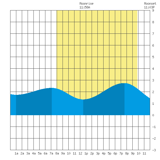 False Pass tide chart for Tuesday, August 30, 2022