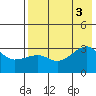 False Pass tide chart for Wednesday, August 3, 2022