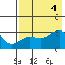 False Pass tide chart for Thursday, August 4, 2022
