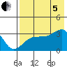 False Pass tide chart for Friday, August 5, 2022