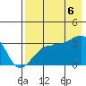 False Pass tide chart for Saturday, August 6, 2022