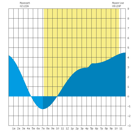 False Pass tide chart for Monday, August 8, 2022