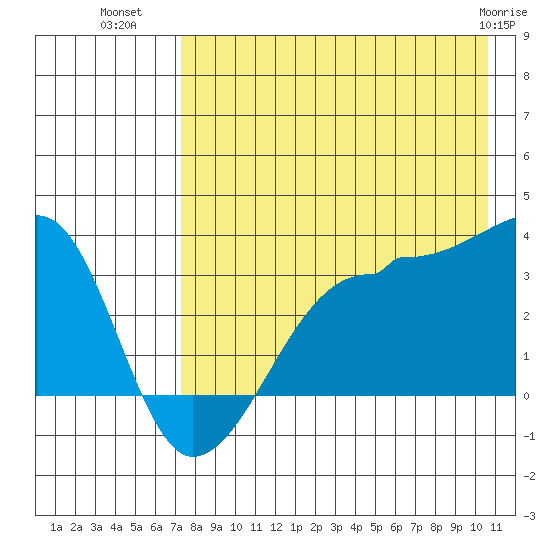 False Pass tide chart for Tuesday, August 9, 2022