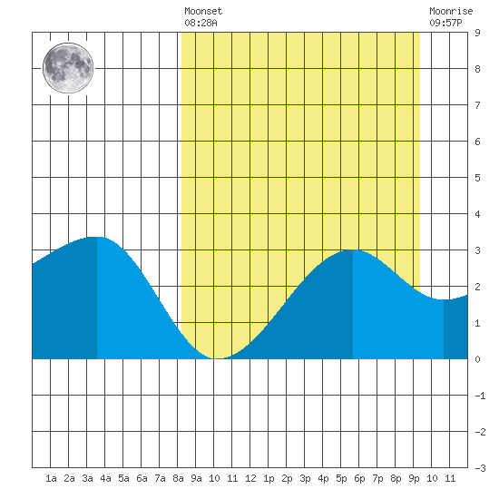 False Pass tide chart for Saturday, September 10, 2022