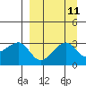 False Pass tide chart for Sunday, September 11, 2022