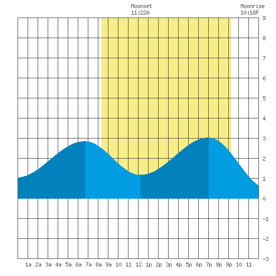 False Pass tide chart for Monday, September 12, 2022
