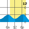 False Pass tide chart for Monday, September 12, 2022