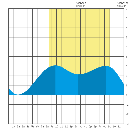 False Pass tide chart for Wednesday, September 14, 2022