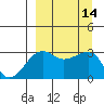 False Pass tide chart for Wednesday, September 14, 2022