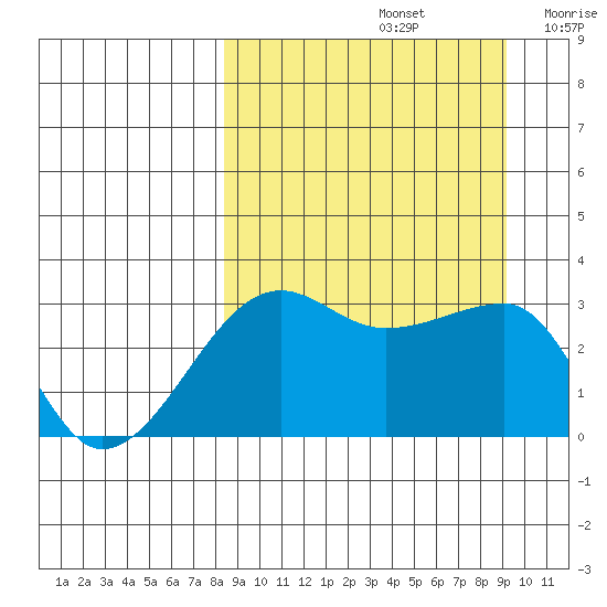 False Pass tide chart for Thursday, September 15, 2022