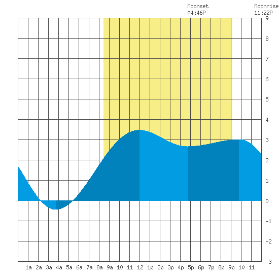 False Pass tide chart for Friday, September 16, 2022