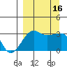 False Pass tide chart for Friday, September 16, 2022